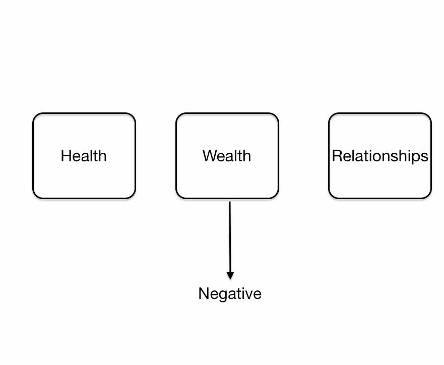 riqueza negativa