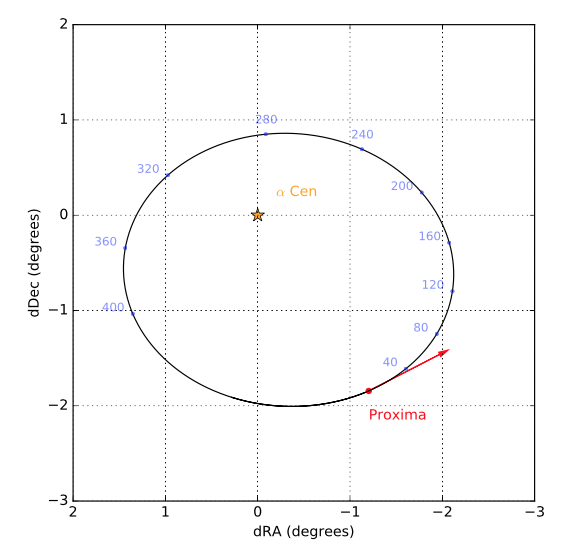 A órbita de Proxima