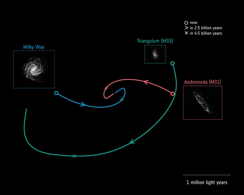 Predpovedané trajektórie Mliečnej dráhy (modrá), Triangulum (zelená) a Andromeda (červená) na niekoľko nasledujúcich miliárd rokov.