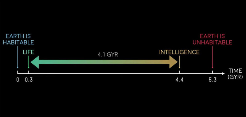 Ventana de habitabilidad de la Tierra: la vida surgió rápidamente después de la formación de la Tierra, pero solo es habitable durante otros 900 millones de años. Esto afecta la probabilidad de que surja vida inteligente. Crédito: David Kipping