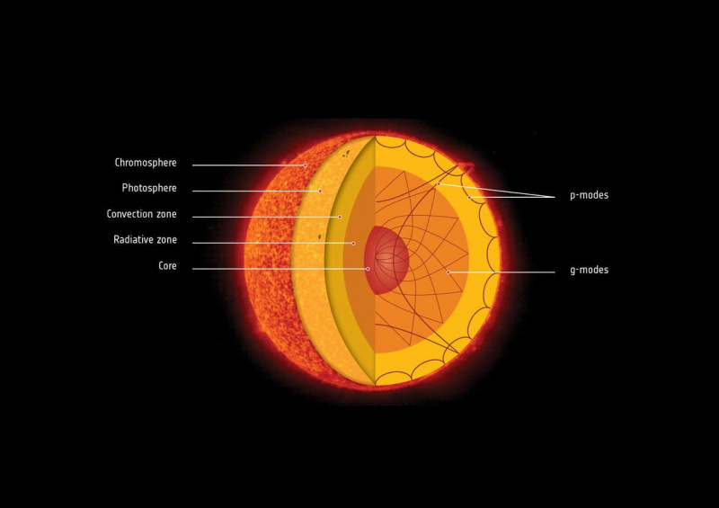 Зона на въртене: Ядрото на Слънцето се върти четири пъти по -бързо от повърхността