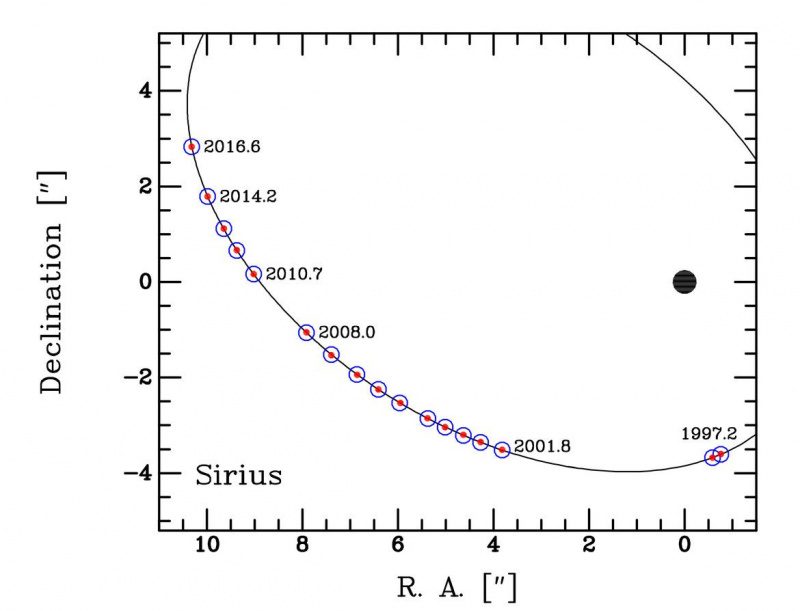 Umlaufbahn von Sirius B