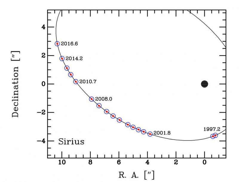 Siriusa B orbītā