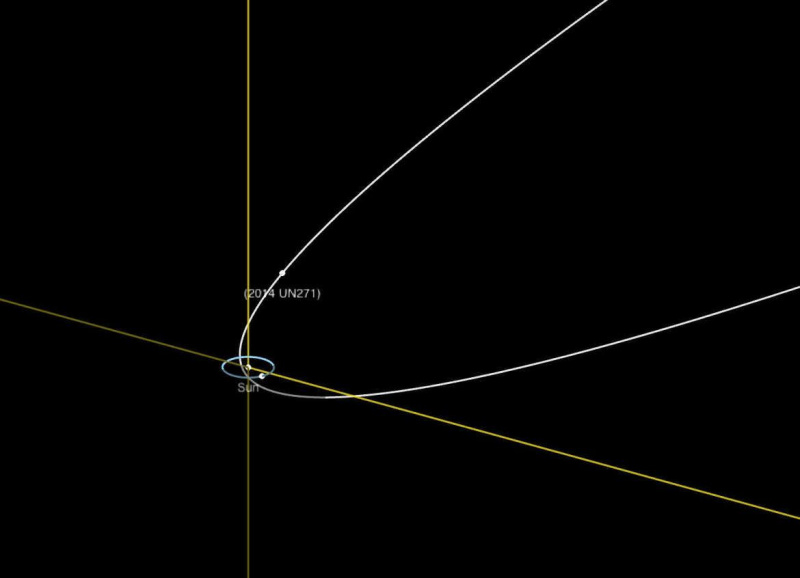 Širší pohľad na obežnú dráhu UN271 z roku 2014, ktorý ju ukazuje v porovnaní s obežnou dráhou Neptúna. Jeho obežná dráha sa tiahne zhruba dva bilióny kilometrov od Slnka, ale približuje sa k 1,6 miliardám. Poďakovanie: NASA/JPL-Caltech