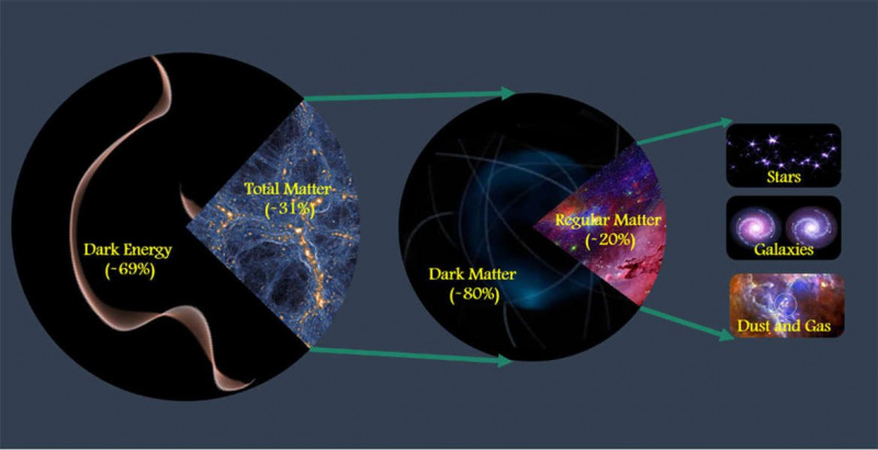 Бюджетът за маса/енергия на Вселената ни показва, че повечето от нещата в космоса са тъмна енергия, след това следва тъмната материя, а накрая нормалната материя, която съставлява газ, прах и звезди. Кредит: UCR/Мохамед Абдула
