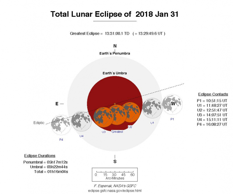 Diagram van de geometrie en timing (in UTC) van de zonsverduistering van 31 januari 2018. De maan