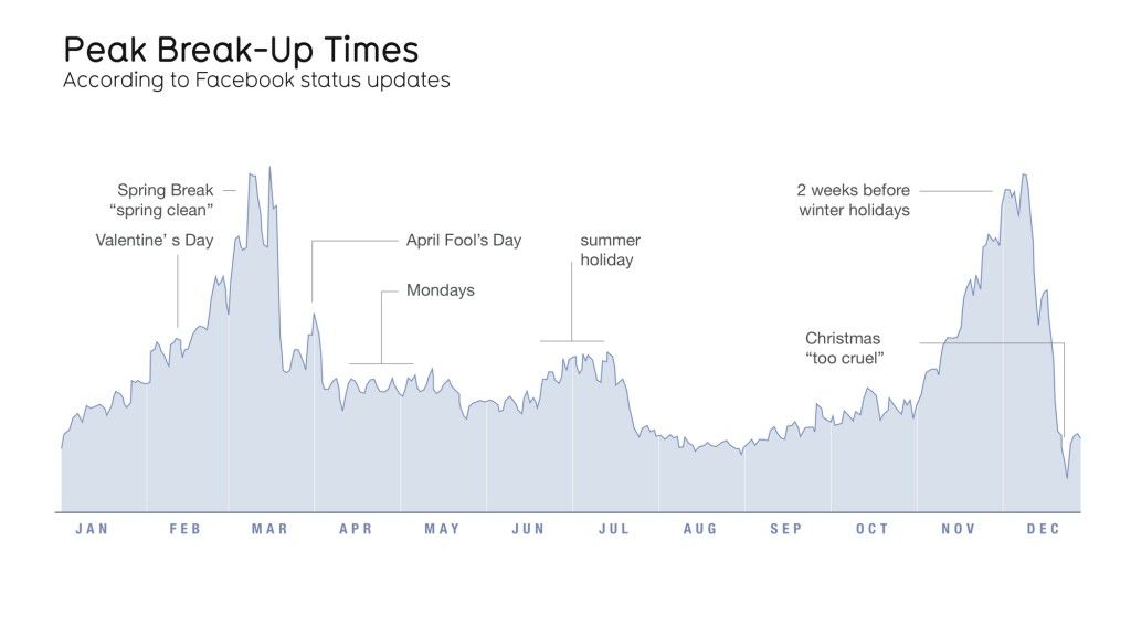 horários de pico de término de acordo com o Facebook