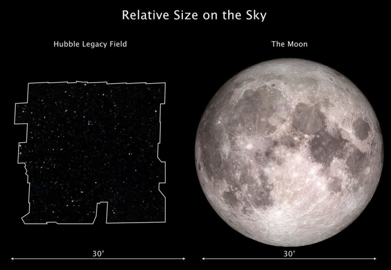 Hubble Legacy Fieldin jalanjälki taivaalla verrattuna täysikuuhun.
