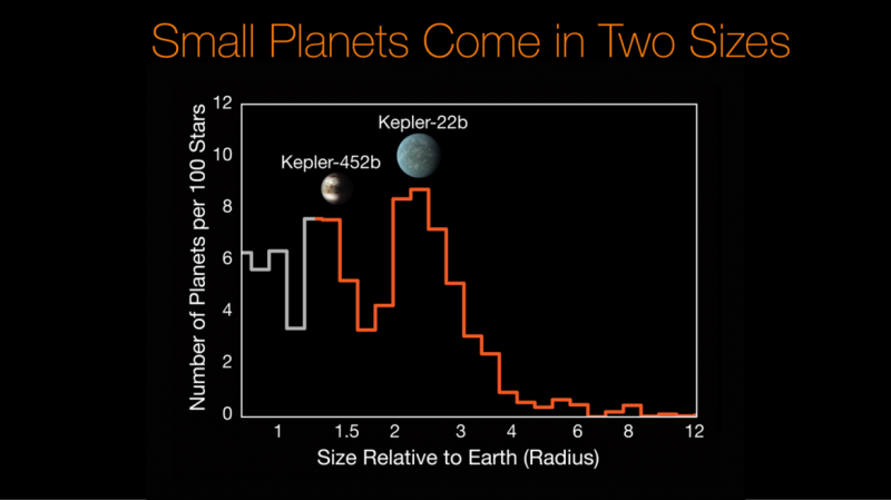 histogram van afmetingen van exoplaneten