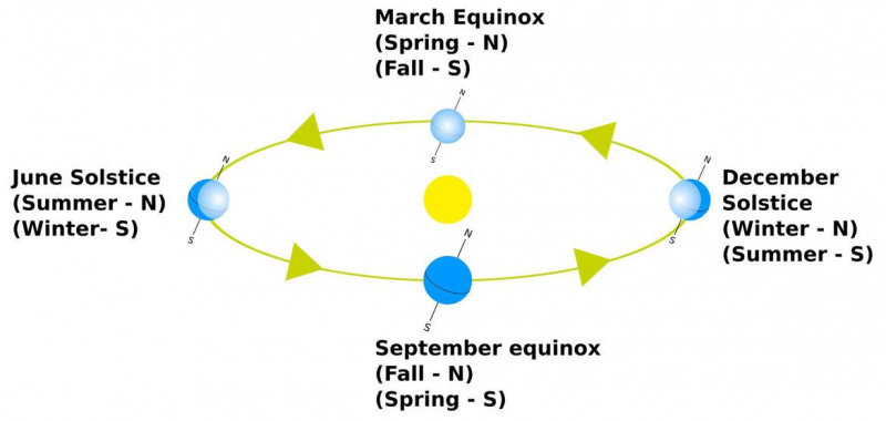 Aujourd'hui, c'est l'équinoxe de printemps… le plus ancien depuis 124 ans !