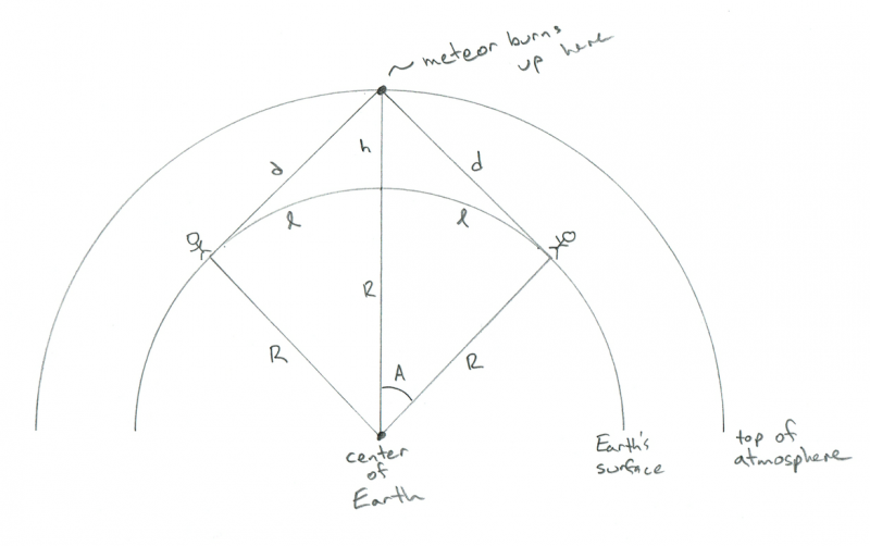 Shēma, kas parāda divu novērotāju ģeometriju, vērojot meteoru, kas sadeg tieši starp tiem. Kredīts: Fils Plaits