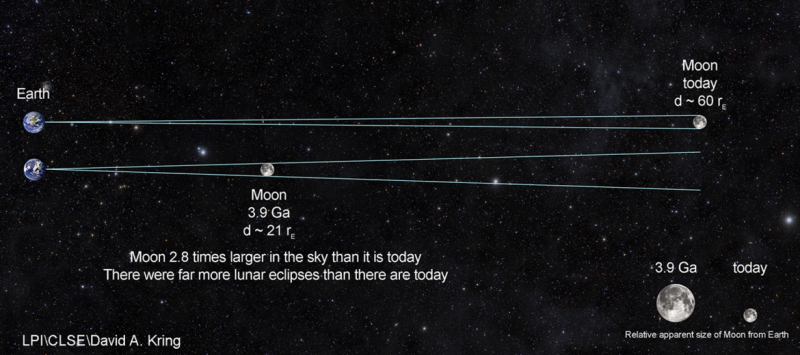 Neli miljardit aastat tagasi oli Kuu Maale palju lähemal (loodete jõud on sellest ajast alates suurendanud oma kaugust), muutes selle hõlpsaks sihtmärgiks Maalt suurtes asteroidide löökides välja paiskunud materjalile. Krediit: LPI/CLSE/David Kring