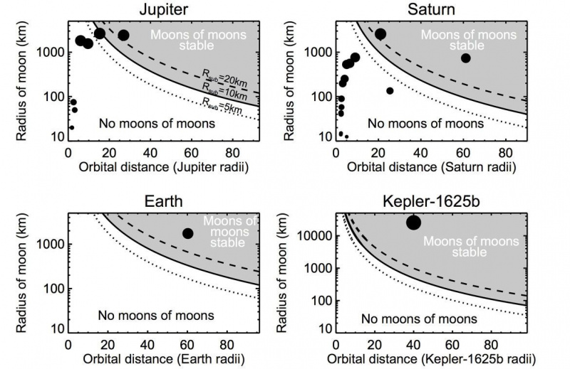 태양계의 어떤 위성이 서브문을 가질 수 있는지 보여주는 그래프. x축은 행성에서 달까지의 거리이고 y축은 달의 크기입니다. 회색 지역은 10km의 서브문이 안정될 수 있는 곳입니다.