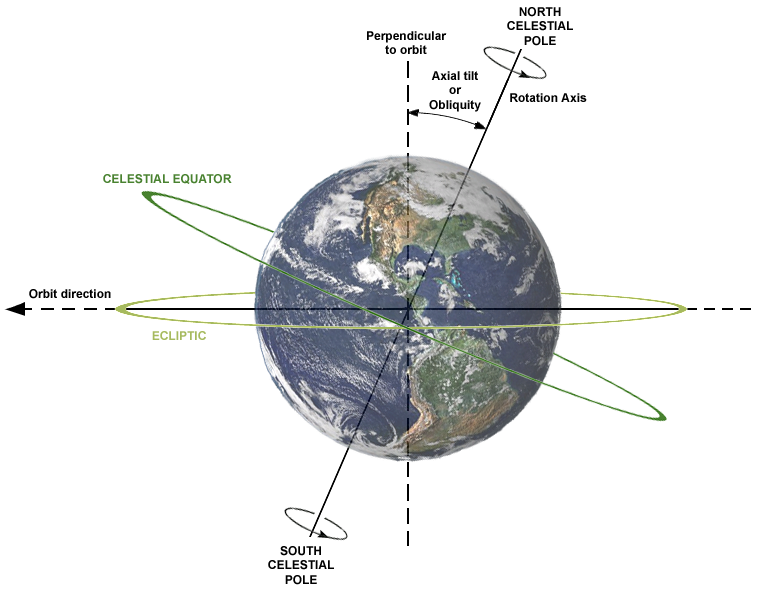 Наклонът на Земята по отношение на нейната орбита контролира сезоните. Кредит: Денис Нилсон