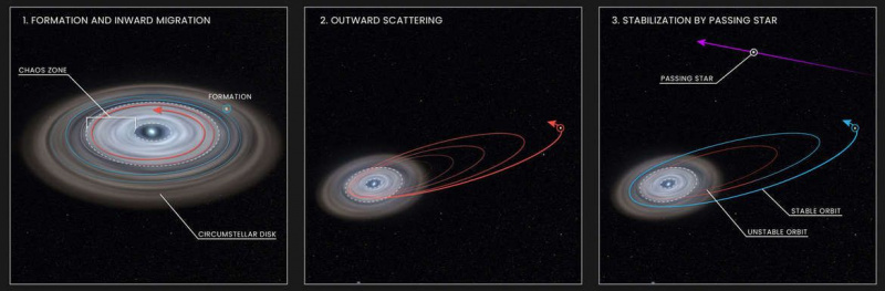 Un possibile scenario per l'orbita di HD106906b. Si è formato vicino alle stelle binarie (a sinistra), ma trascinandolo con il disco lo ha fatto cadere abbastanza vicino che la gravità delle stelle lo ha gettato via (al centro). Una stella di passaggio lo tirò, stabilizzando la sua orbita (a destra). credito