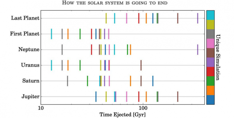 太陽系の10回の（色分けされた）シミュレーションで惑星が放出された時間を示すプロット。たとえば、各シムの最後の惑星が排出された回数は一番上の行にあり、最も早い（オリーブ）は450億年、最も遅い（紫）は
