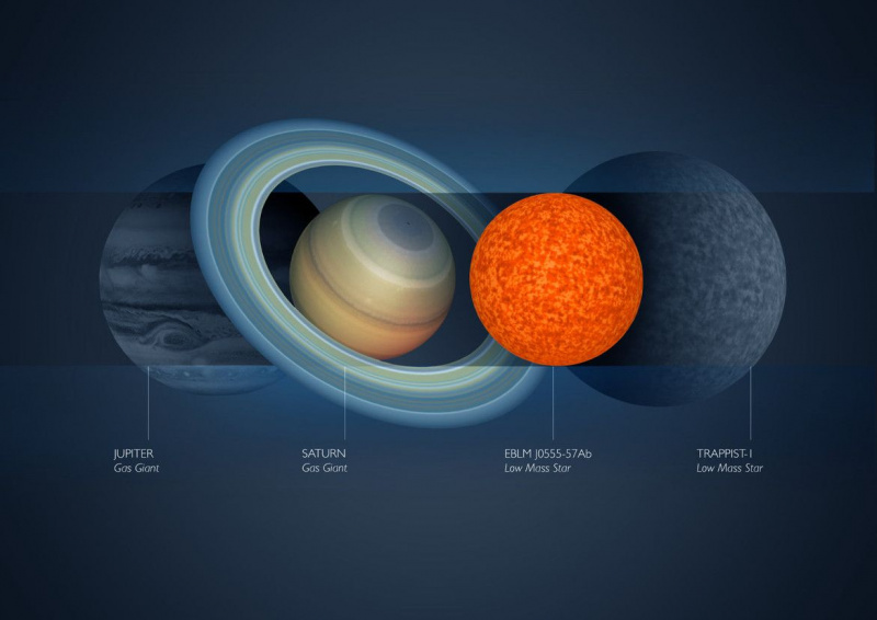 EBLM J0555-57Ab em comparação com Júpiter, Saturno e a estrela anã vermelha TRAPPIST-1.