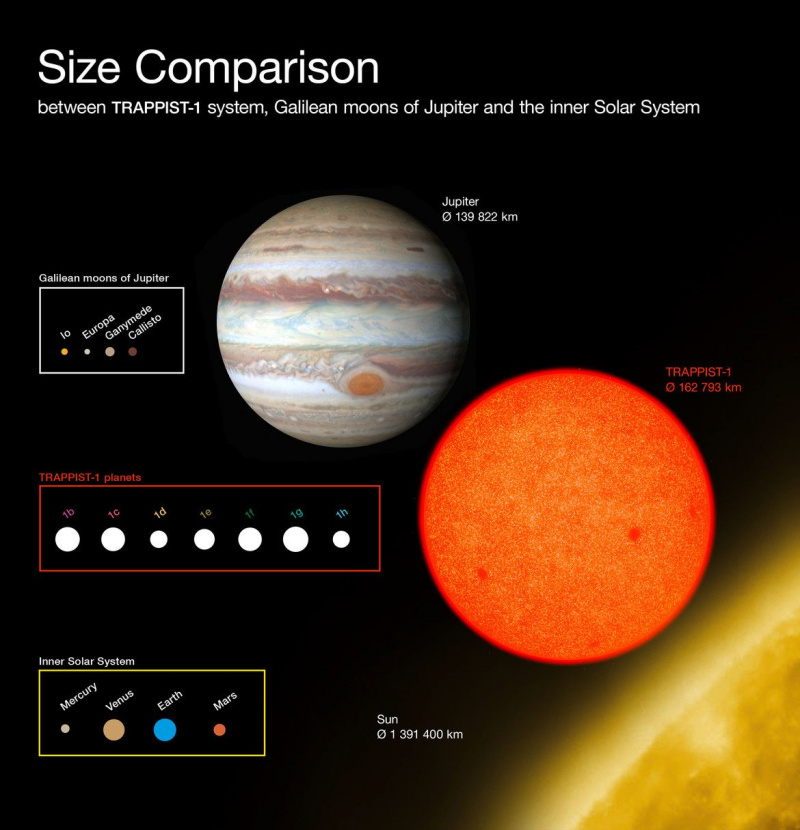 Το μέγεθος του TRAPPIST-1 και των πλανητών του σε σύγκριση με τον Δία και τα φεγγάρια του, τον Sunλιο και τους πλανήτες μας. Πίστωση: ESO/O. Φουρτάκ