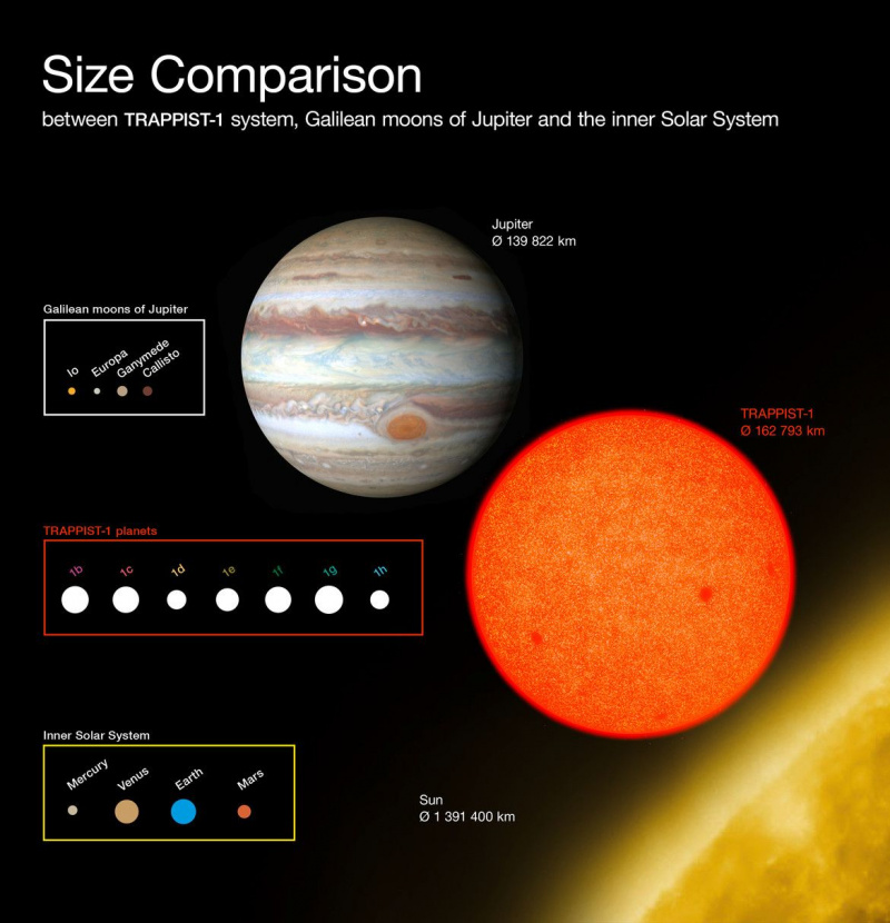 TRAPPIST-1 ja selle planeetide suurus võrreldes Jupiteri ja selle kuudega ning Päikese ja meie planeetidega. Krediit: ESO/O. Furtak