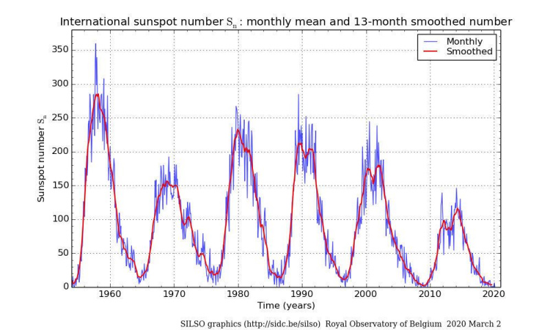 Los últimos seis ciclos magnéticos solares han variado en duración y fuerza; a juzgar por el número de manchas solares vistas, la última (ciclo 24) no fue tan activa como las anteriores. Pero uno nuevo recién está comenzando. Crédito: imagen SILSO, Real Observatorio de Belgiu