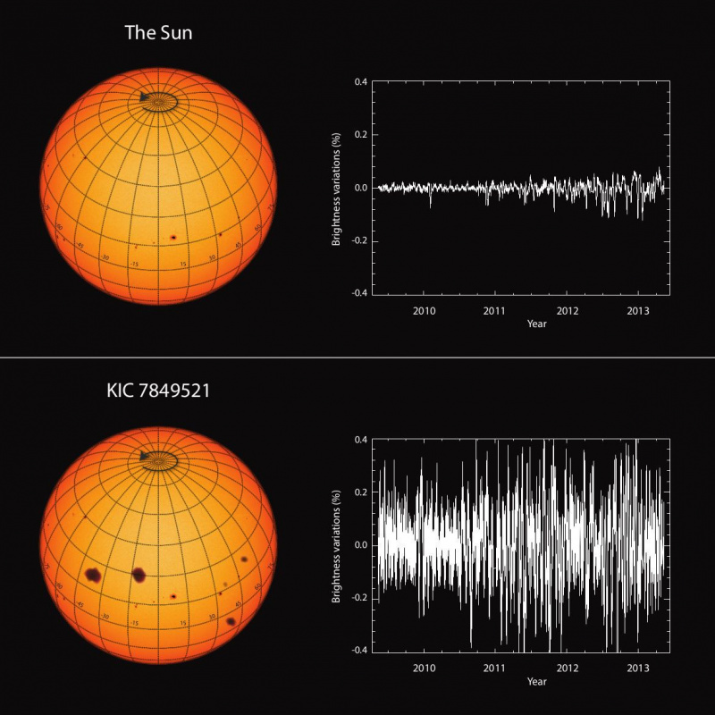 Une comparaison des changements de luminosité du Soleil dus aux taches solaires au fil du temps (en haut) à celle d'une étoile qui lui ressemble beaucoup (en bas). En moyenne, le Soleil change moins que les autres étoiles, ce qui signifie qu'il est plus silencieux magnétiquement. Crédit : MPS / hormesdesign.de