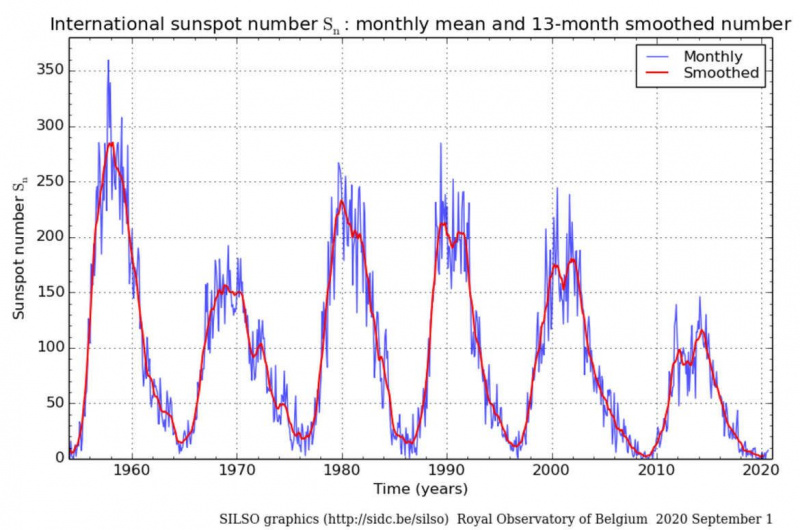 Auringonpilkku laskee muutaman viimeisen auringon magneettikierron ajan 1960 -luvulta syyskuuhun 2020. Luotto: SILSO / Observatory of Belgium