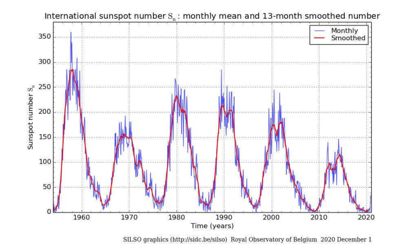 As últimas contagens do número do ciclo de manchas solares, em 01 de dezembro de 2020. O último ciclo, 24 (seta), foi fraco, mas curto, e os cientistas prevêem que o comprimento curto significa que o Ciclo 25 será forte. Crédito: SILSO / Observatório da Bélgica