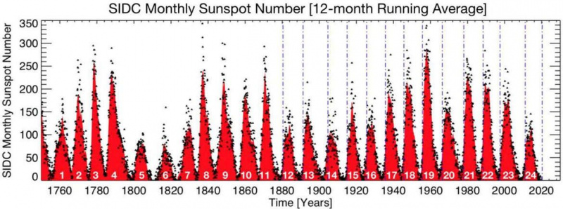 Saulės dėmių skaičius - saulės magnetinio aktyvumo tarpininkas - nuo 1749 m., Rodantis maždaug 11 metų ciklą. Mokslininkai prognozuoja, kad dabartinis mūsų ciklas, 25, gali būti labai stiprus, tarp stipriausių kada nors matytų. Kreditas: McIntosh ir kt.