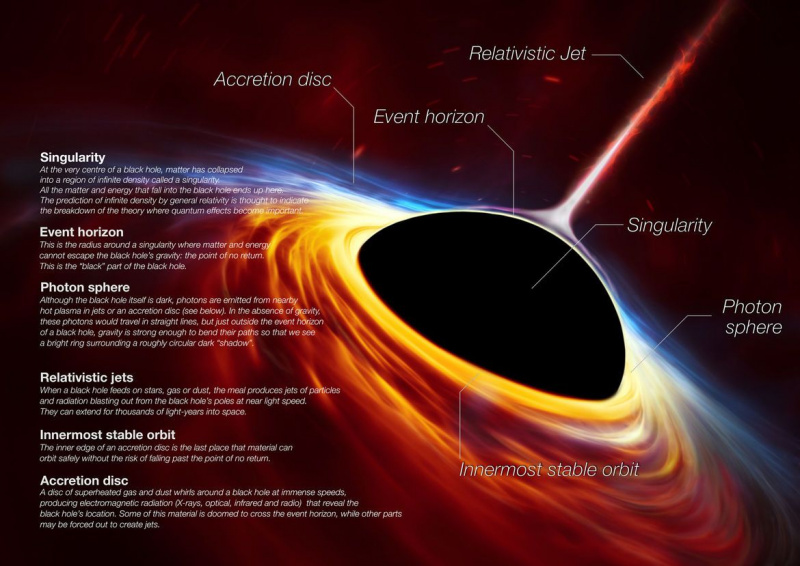 Aktīvā melnā cauruma pamatkomponenti, ieskaitot notikumu horizontu, uzkrāšanās disku un strūklu. Kredīts: ESO