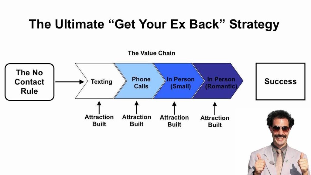إستراتيجية Get Your Ex Back