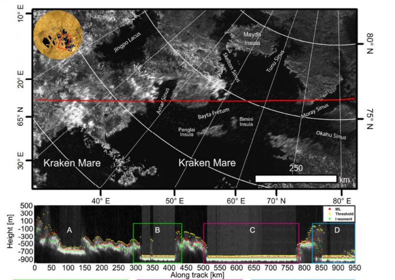 Cassini lidoja virs Titāna Kraken Mare, izmantojot savu radaru, lai pārbaudītu ezera dziļumus (augšējā; sarkanā līnija). Izmērītie dziļumi (apakšā) liecina, ka Sinus Moray ir 85 metrus dziļš, bet Kraken Mare galvenais ķermenis ir vismaz 100 metru dziļumā. Kredīts Poggiali u.c.