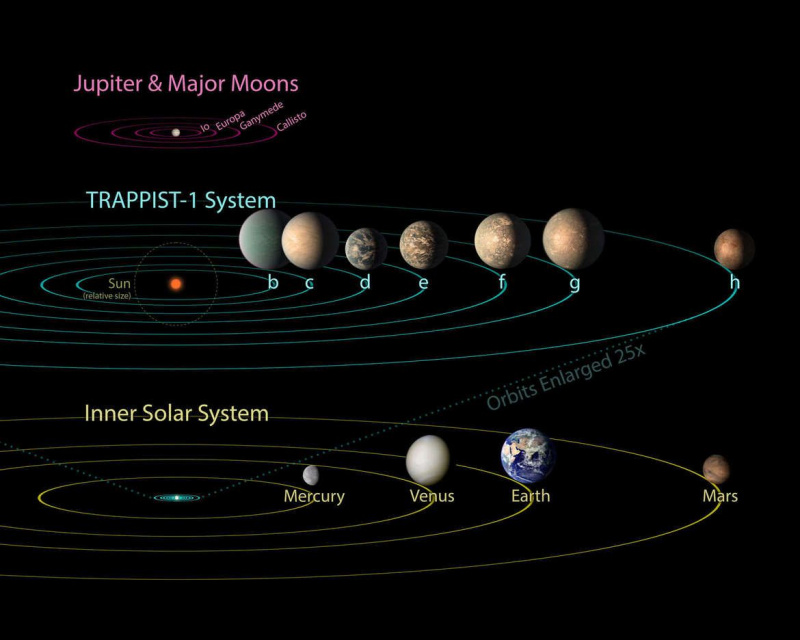 TRAPPIST-1 planētu sistēma (vidū) var pilnībā ietilpt dzīvsudraba orbītā (apakšā), tomēr trīs planētas atrodas savas vēsās zvaigznes apdzīvojamajā zonā. Salīdzinājumam ir parādīti arī Jupitera četri lielie pavadoņi mērogā (augšpusē). Kredīts: NASA/JPL-Caltech